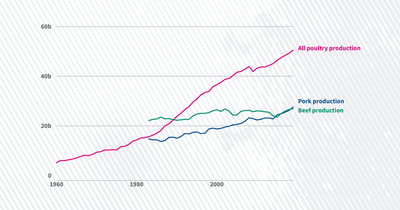 The meat industry is a $103B-a-year industry — how will COVID-19 affect these numbers?