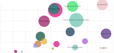 What is a “small” business and what sectors have the most of them?