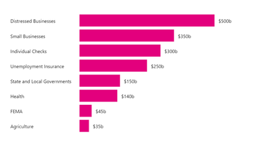 The $2 trillion CARES Act, a response to COVID-19, is equivalent to 45% of all 2019 federal spending