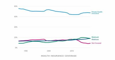 How do most Americans get their health insurance?