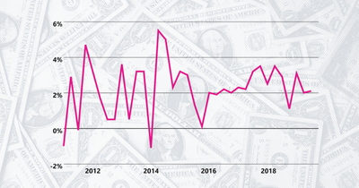 The 2019 economy in review: GDP, employment, income, and trade
