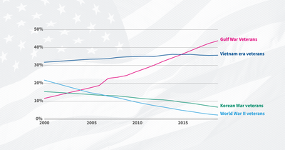 Who are our nation’s veterans and how is their standard of living changing?