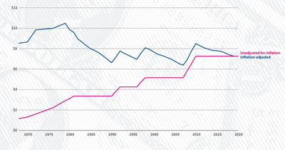 Minimum wage in America: How many people are earning $7.25 an hour?