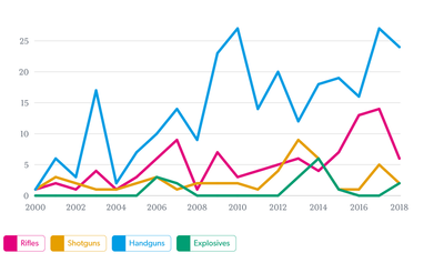 The federal data available on active shooter incidents, mass killings and domestic terrorism
