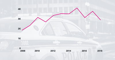 Wiretapping in 2018: a decrease in requests since 2017 as the focus remains on drugs