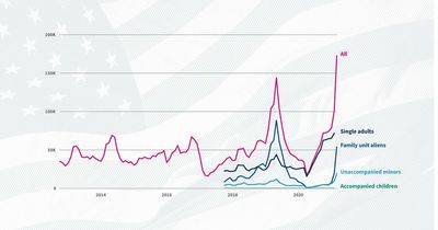 Encounters with migrants along the US-Mexico border reach a monthly high in March