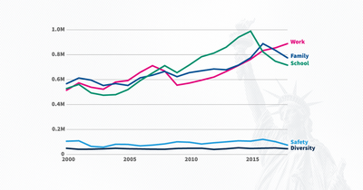 Why do people immigrate to the US?