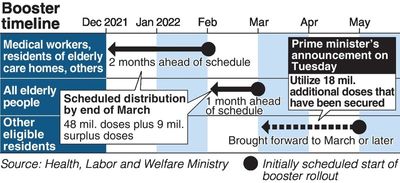 Schedule for expedited booster campaign yet to be confirmed