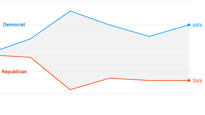 America's youth goes left