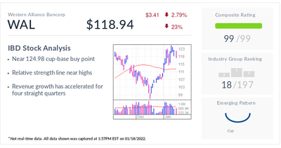 WAL Stock, IBD Stock Of The Day, Near Buy Point As Treasury Yields Rise