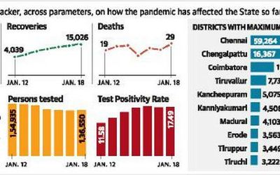 Tamil Nadu sees marginal rise in fresh COVID-19 cases