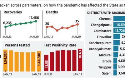 Daily tally nears 27,000; cases rise in most districts