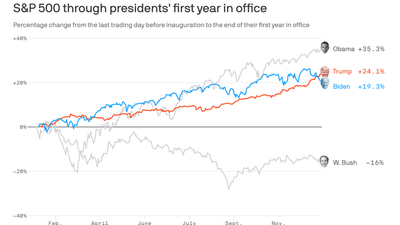 Biden stock market gets Trumped