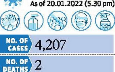 COVID-19 cases in Telangana rise by 650, now at 4,207