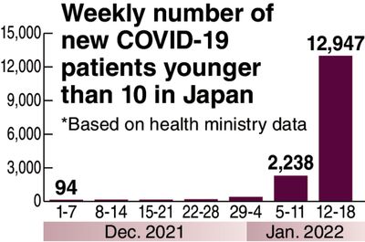 Children aged 5-11 OK'd to be vaccinated in Japan