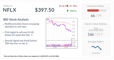 Netflix Investors Could Have Avoided Bloodbath With These IBD Sell Rules