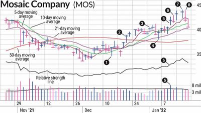 Three Reasons Why We Ditched Our Swing Trading Position In MOS Stock