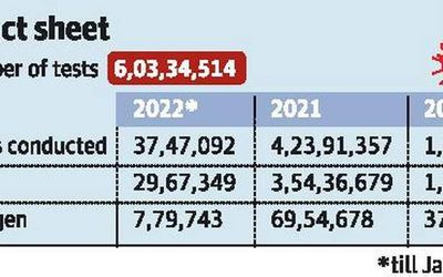 COVID-19 tests breach six crore mark in State