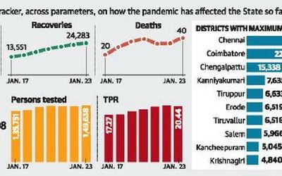 Tamil Nadu reports 30,580 COVID-19 cases