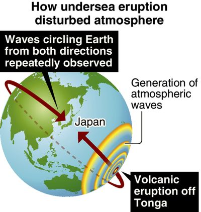 Tonga volcano's eruption heat likely generated atmospheric waves linked to tsunami