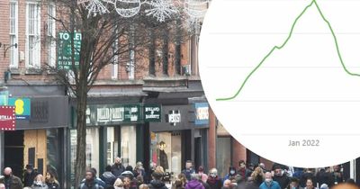 Covid: Exact point Omicron wave peaked in Nottinghamshire shown by data