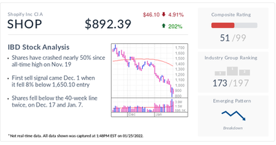 Stock Of The Day: This E-Commerce Firm Flagged Sell Signals Before 2022 Bust