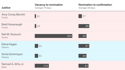 It takes about 138 days to replace a Supreme Court justice