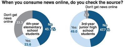 75% of 3rd-year junior high school students get news from social media