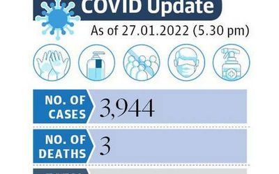 3,944 more test positive in Telangana