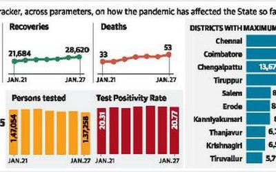 28,515 people test positive for COVID-19; Chennai tops table