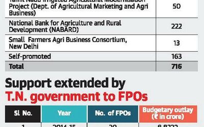 A conducive ecosystem for Farmer Producers Organisations