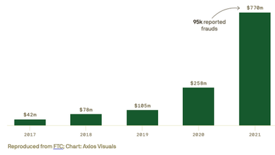 Crypto leads to massive surge in online scams