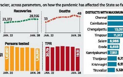 Tamil Nadu records 26,533 fresh cases, 48 deaths in a day