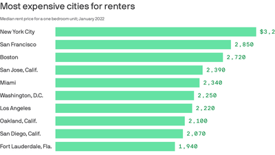 Rents hit all-time high