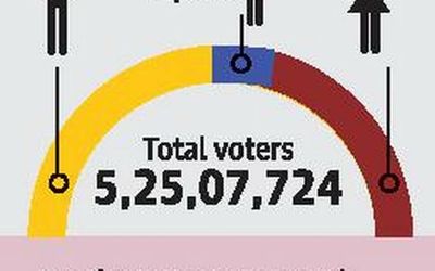 Final electoral roll 2022: Women voters outnumber men in 15 divisions