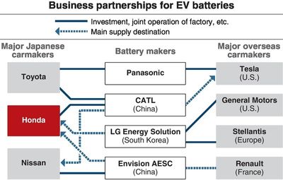 Honda to procure EV batteries from China, S. Korea manufacturers