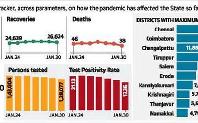 Tamil Nadu reports 22,238 new COVID-19 cases