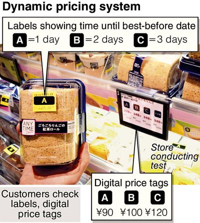 Efforts underway to reduce food waste using dynamic pricing in Tokyo supermarket