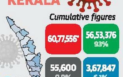 COVID-19 | Kerala logs 51,887 fresh cases