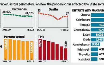 Fresh COVID-19 cases fall below 15,000-mark in Tamil Nadu