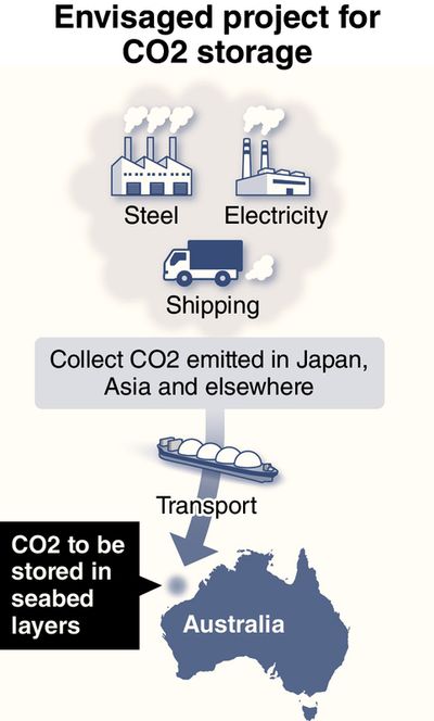 Mitsubishi, Mitsui to team up for CO2 storage off Australia