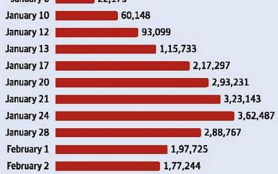 Karnataka’s active COVID-19 cases fall below 2 lakh