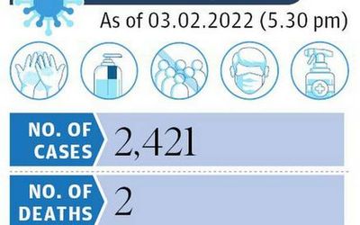 2,421 new COVID cases in Telangana