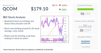 Qualcomm, IBD Stock Of The Day, Finds Support At Key Level