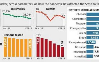 Tamil Nadu reports 11,993 new COVID-19 cases, 30 deaths