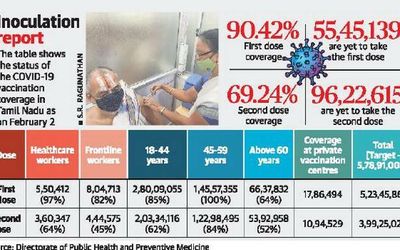 55 lakh yet to take first dose of COVID-19 vaccine