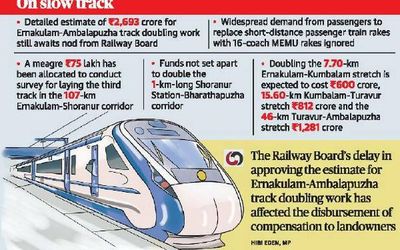 Stakeholders cry foul at paltry allocation for key rail projects in Kerala