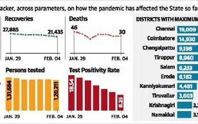 COVID-19 cases drop below 10,000 in Tamil Nadu