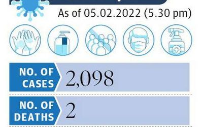 TS adds 2,098 cases to COVID tally