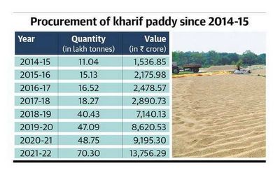 Record 70.3L tonnes of paddy procured